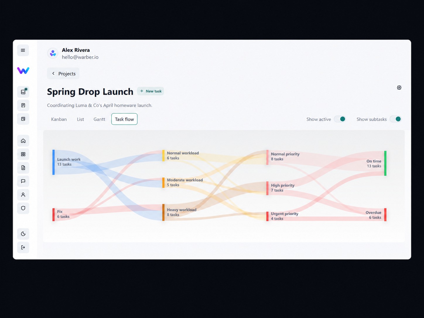 Warber task flow visualizing workload, priority and delivery status